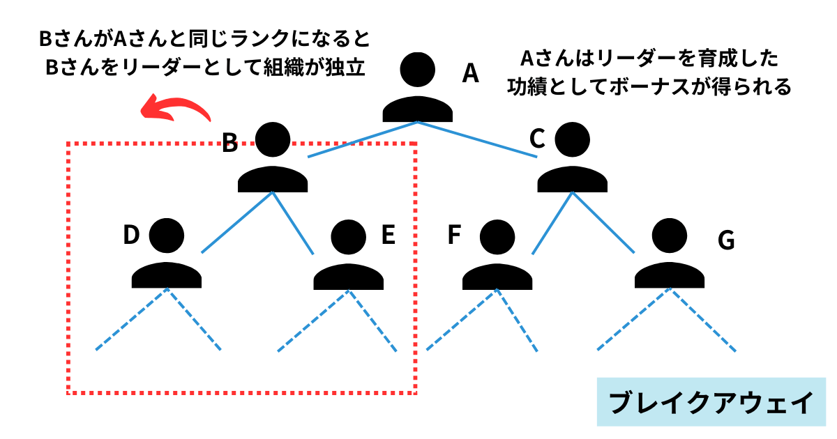 ブレイクアウェイ