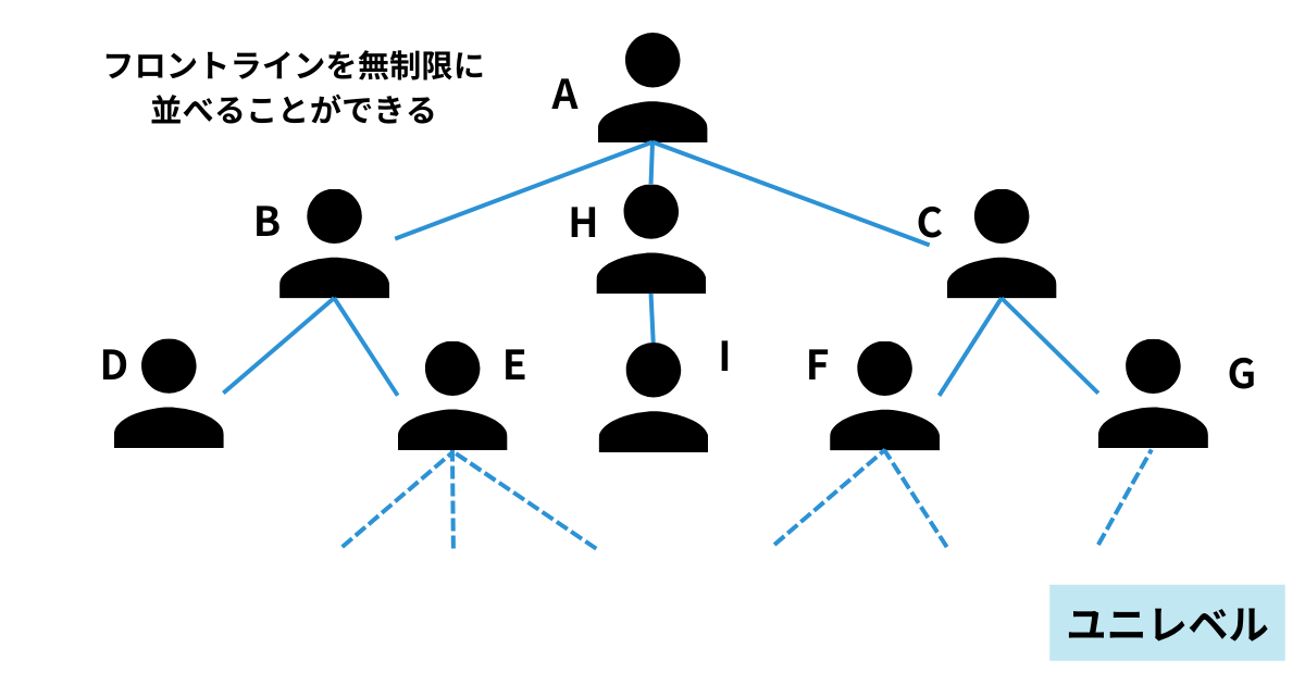 ユニレベル