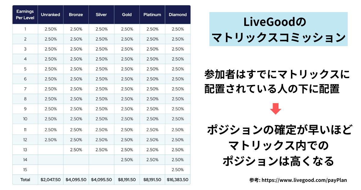 リブグッドのマトリックスコミッション