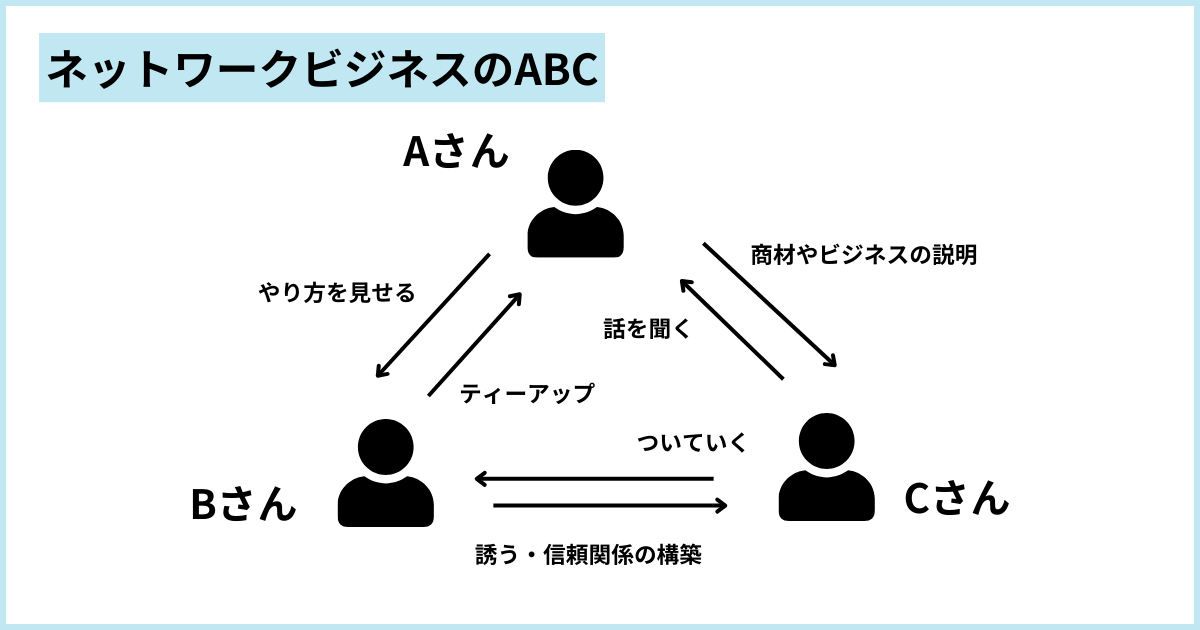 ネットワークビジネスのABC