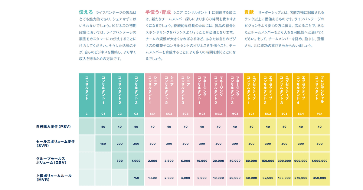 ライフバンテージのランク