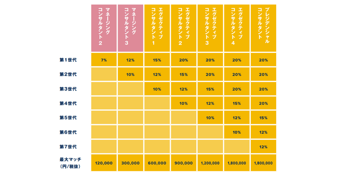レベルボーナスのパーセンテージ