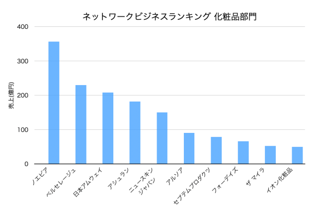 2024年最新版】ネットワークビジネス会社ランキングを売上高ベースで算出